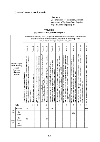 Наказ 262. Про затвердження Змін до Положення про військово-лікарську експертизу в Збройних Силах України