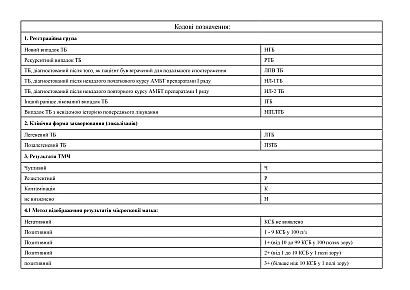 Регистрационный журнал лечения пациентов с туберкулезом препаратами II ряда ТБ 02-1