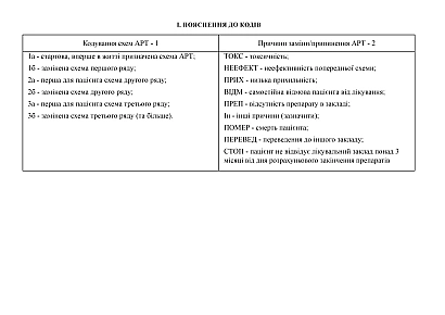 Журнал реєстрації пацієнтів, які перебувають на антиретровірусній терапії у закладі охорони здоров’я