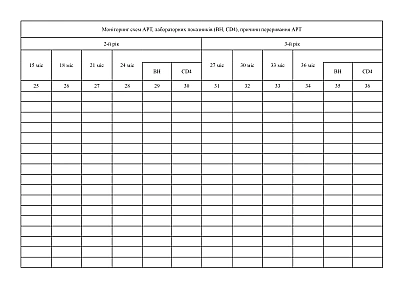 Журнал реєстрації пацієнтів, які перебувають на антиретровірусній терапії у закладі охорони здоров’я