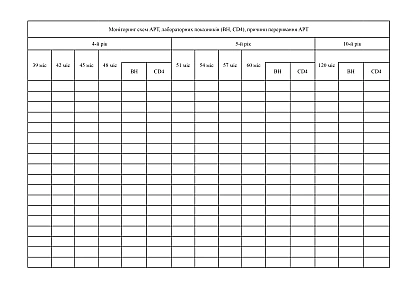 Журнал реєстрації пацієнтів, які перебувають на антиретровірусній терапії у закладі охорони здоров’я