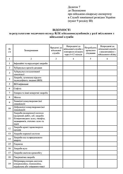 Відомості за результатами медичного огляду ВЛК військовослужбовців у разі звільнення на Ukroblik