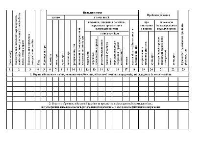 Книга обліку втрат військового майна Наказ 81