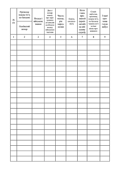 Іменний список особового складу Наказ 280 Додаток 2