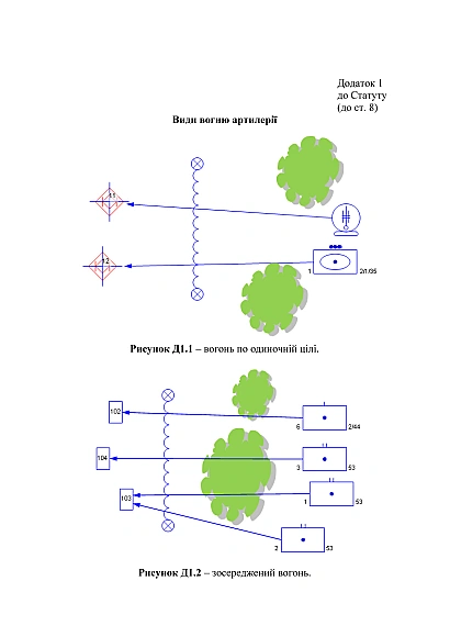 Бойовий статут артилерії сухопутних військ Збройних Сил України частина ІІ (дивізіон, батарея, взвод, гармата) на Ukroblik