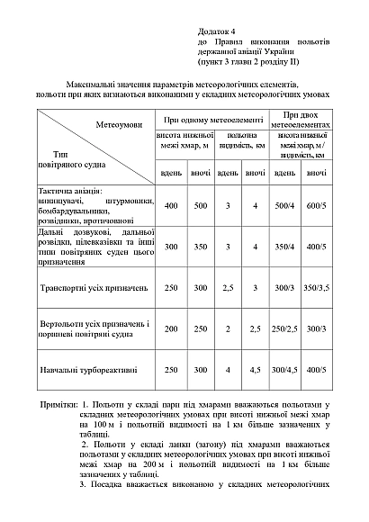 Наказ 2 + Додатки. Про затвердження Правил виконання польотів держав.авіації