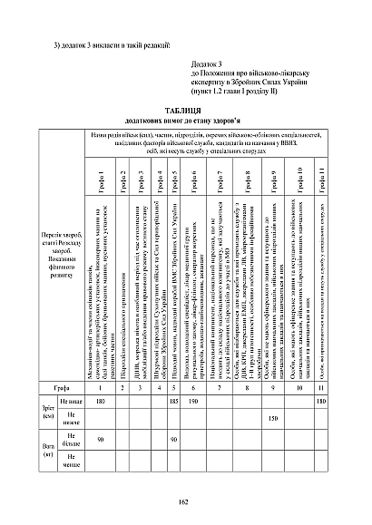 Приказ 262. Об утверждении Изменений в Положение о военно-врачебной экспертизе в Вооруженных Силах Украины