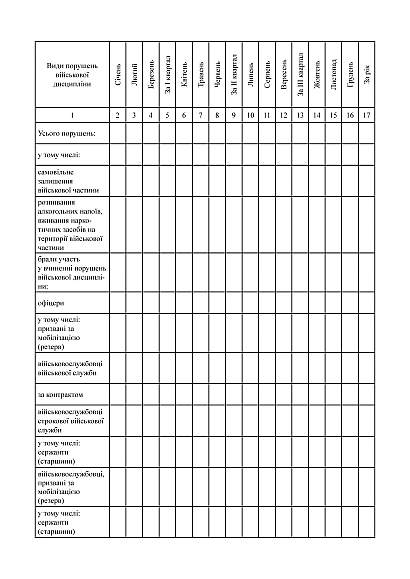 Журнал обліку порушень військової дисципліни, вчинених військовослужбовцями