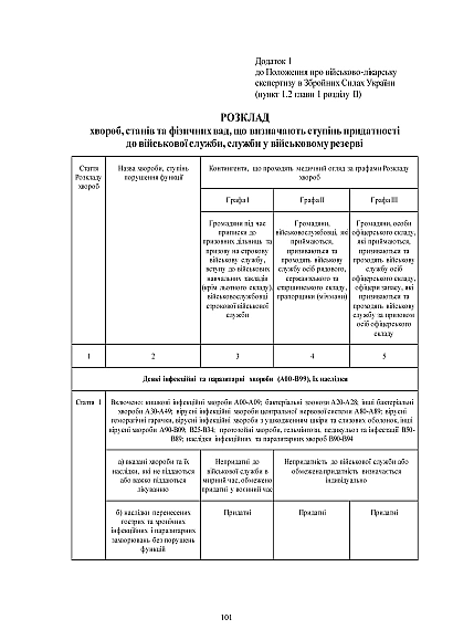 Наказ 402 Про затвердження Положення про військово-лікарську експертизу ЗСУ